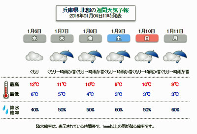 気になる週間天気予報 城崎温泉 ときわ別館 公式サイト